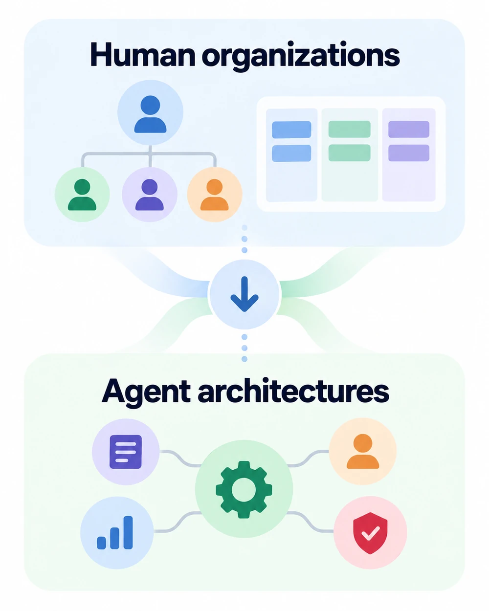 Human organizational structure transitioning into an AI agent architecture