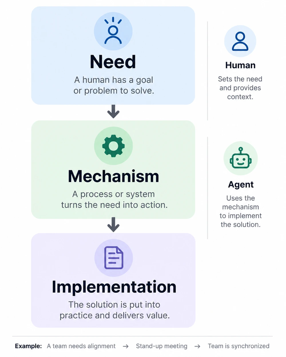 Three-stage flow from need to mechanism to implementation