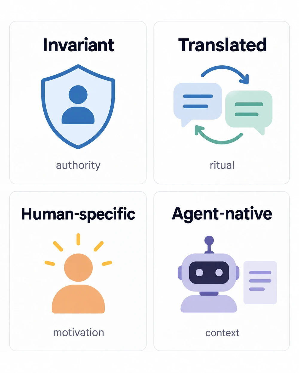 Four categories: Invariant, Translated, Human-specific and Agent-native