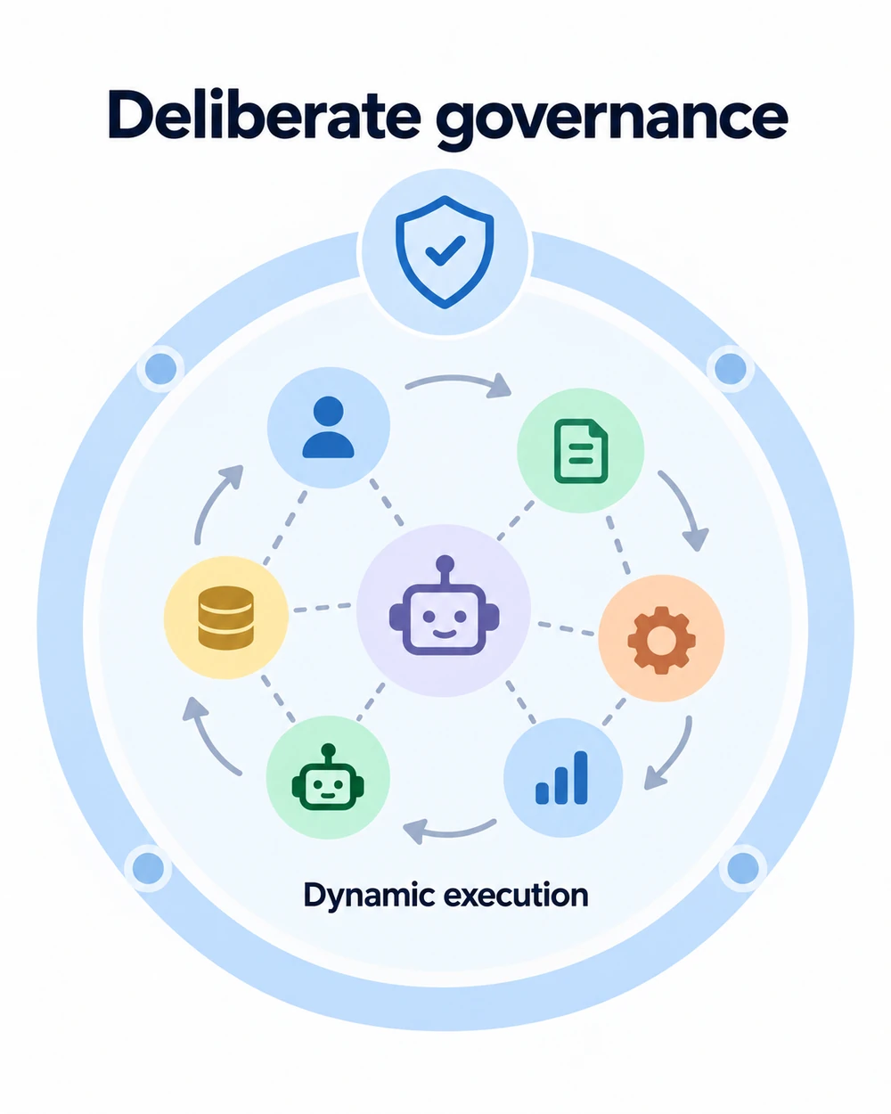 Stable governance boundary surrounding dynamically changing agent execution